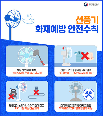 행정안전부
선풍기 화재예방 안전수칙
사용 전 먼지 제거 후, 소음, 냄새 등 문제 확인 후 사용
선풍기 모터 입구를 막지 말고 모터 부분이 뜨거우면 잠시 사용 중단
전원선이 눌리거나 꺾이게 않게 하고 자리 비울 때는 전원 끄기
조작 버튼이 잘 작동하지 않으면 억지로 조작하지 말고 점검 후 사용