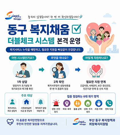 SingSing Donggu
놓치지 않겠습니다! 한 번 더 확인하겠습니다 !
동구 복지채움 더블체크 시스템 본격 운영
복지서비스 누락을 예방하고, 필요한 지원을 빠짐없이 연결합니다.
어떤 시스템인가요?
1차 상담
담당자가 초기상담 후
위기요인과 욕구를 확인
→
무엇을 하나요?
2차 확인
복지사무장이 상담내용을
한 번 더 꼼꼼히 점검
→
어떻게 지원하나요?
필요한 지원 연계
긴급지원, 사례관리, 보건·정신건강,
민간기관 연계 등 신속 지원
주요 대상
복지서비스 최초 상담자 / 사회보장급여 수급 중 전입자 / 복지위기 알림 대상자 등
집중 점검하는 6대 위기 영역
생명 ·안전 위기 / 학대 · 폭력 / 돌봄 공백 / 생계·주거위기 / 지원 거부 / 연락 두절
더 촘촘한 복지안전망으로
주민의 안전한 일상을 지켜가겠습니다.
부산 동구 복지정책과
희망복지지원팀