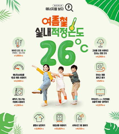 에너지 주의 시대
에너지를 보다

여름철 실내적정온도 26℃

에어컨 온도 1도 ↑
(적정온도 : 26도 유지)
월 1,955원↓

에너지소비효율
1등급 제품 사용하기
월4,340원↓

세탁기, 청소기는
주말에 사용하기
월1,383원↓

쿨맵시 실천하기
월 3,863원↓

대중교통 이용하기
월 53,621원↓

샤워시간 3분 줄이기
월 4,132원↓

고효율 조명 사용하고
안쓰는 조명 끄기
월 4,292원↓

안쓰는 제품
플러그 뽑기
월 525원↓

저녁시간(5~8시) 가전제품
효율적 이용 ·절약하기
월2,575원↓