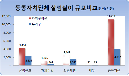 동종자치단체 살림살이 규모비교(단위 : 억원) 살림규모 : 자치구평균(4,242), 우리구(2,316) / 자체수입 : 자치구평균(1,026), 우리구(344) / 의존재원 : 자치구평균(2,449), 우리구(1,586) / 채무 : 자치구평균(33), 우리구(93) / 공유재산 : 자치구평균(11,212), 우리구(4,037)