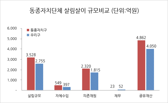동종자치단체 살림살이 규모비교(단위 : 억원) 살림규모 : 자치구평균(3.528), 우리구(2.755) / 자체수입 : 자치구평균(549), 우리구(397) / 의존재원 : 자치구평균(2.320), 우리구(1815) / 채무 : 자치구평균(23), 우리구(52) / 공유재산 : 자치구평균(4862), 우리구(4050)