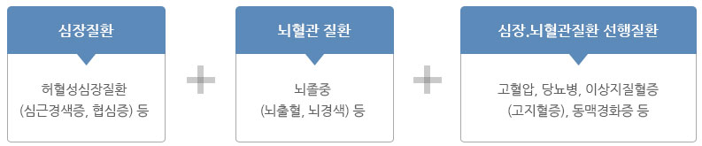 심장질환-허혈성심장질환(심근경색증,협심증) 등 + 뇌혈관질환-뇌졸중(뇌출혈,뇌경색) 등 + 심장.뇌혈관질환 선행질환-고혈압, 당뇨병, 이상지질혈증(고지혈증), 동맥경화증 등