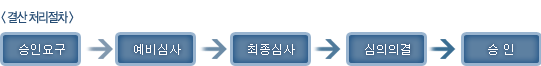 <결산 처리절차> 승인요구 → 예비심사 → 최종심사 → 심의의결 → 승인