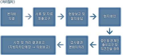 <처리절차> 본의회 의결 → 서류 및 자료 제출요구 → 현황보고 및 질의응답 → 현지확인 → 증인 등 관계인 출석요구 및 의견진술 청취 → 검사결과 본회의처리 → 시정 및 처리 결과보고 (지방자치단체장 → 의회보고)
