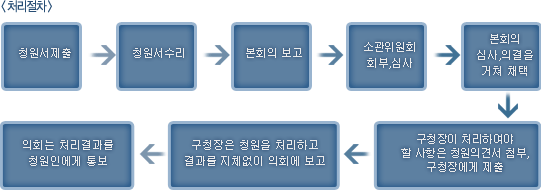<처리절차> 청원서제출 → 청원서수리 → 본회의 보고 → 소관위원회 회부, 심사 → 본회의 심사, 의결을 거쳐 채택 → 구청장이 처리하여야 할 사항은 청원의 견서 첨부, 구청장에게 제출 → 구청장은 청원을 처리하고 결과를 지체없이 의회에 보고