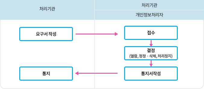 개인정보 열람 청구 절차는 요구인이 요구서를 작성하고 처리기관에 접수하면 개인정보처리자가 결정(열람,정정,삭제,처리정지)하여 통지서를 작성해서 통지를 한다.